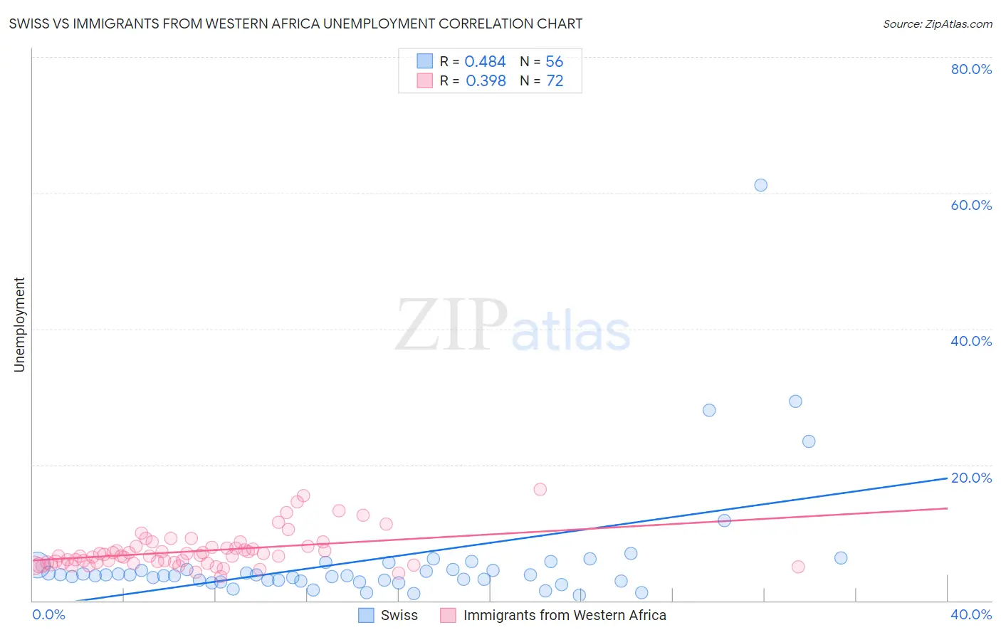 Swiss vs Immigrants from Western Africa Unemployment