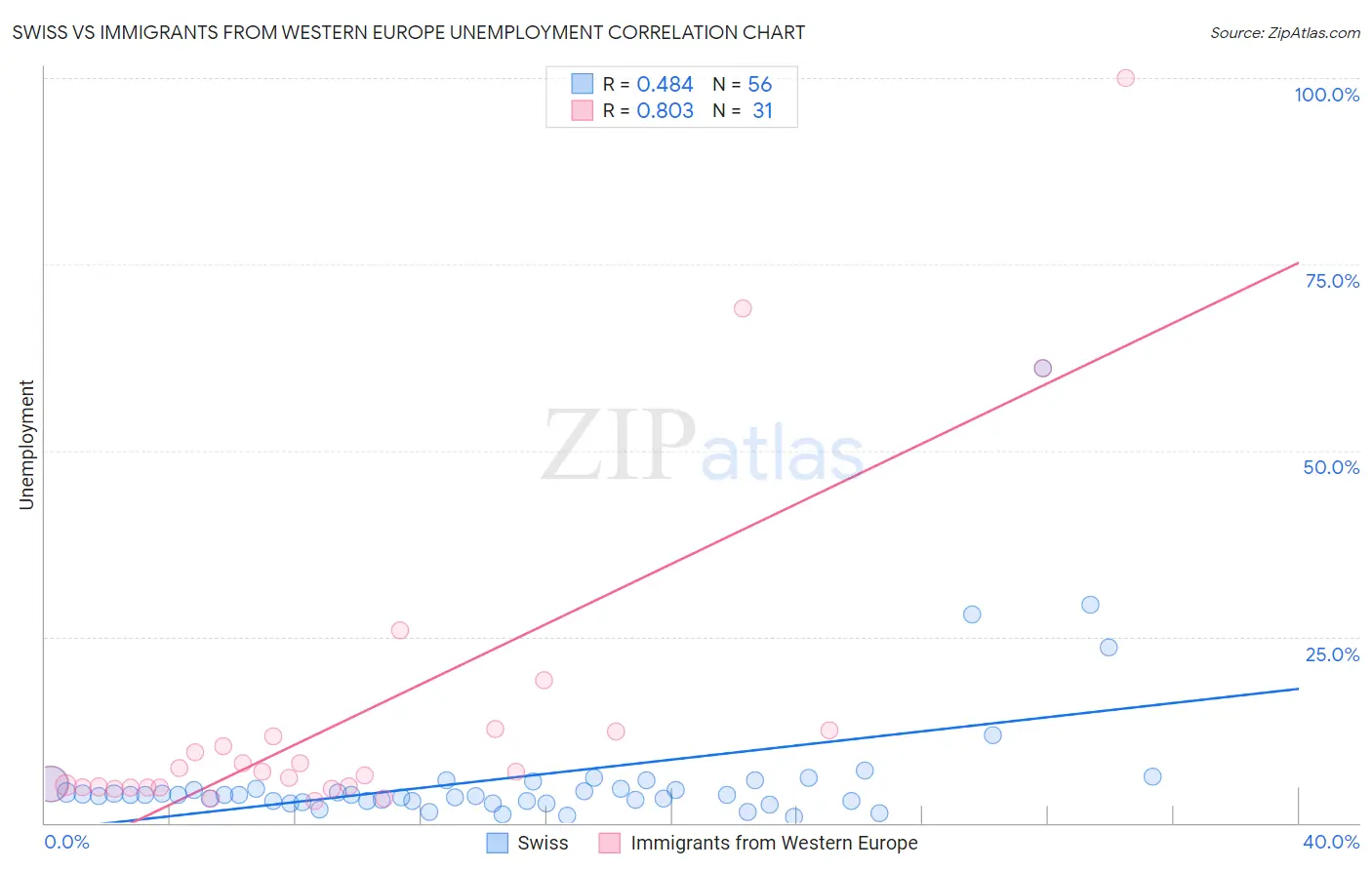 Swiss vs Immigrants from Western Europe Unemployment