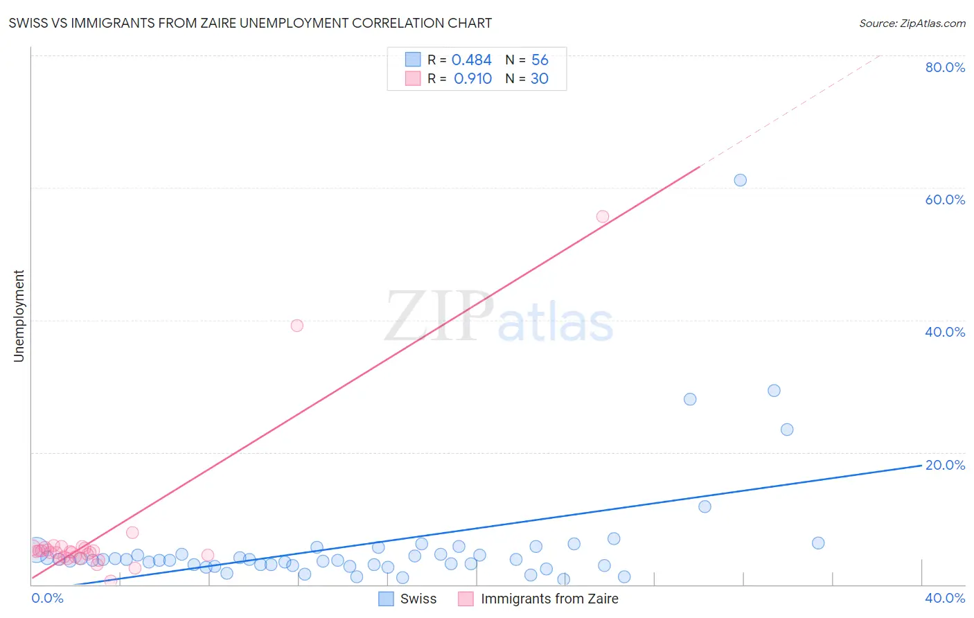 Swiss vs Immigrants from Zaire Unemployment