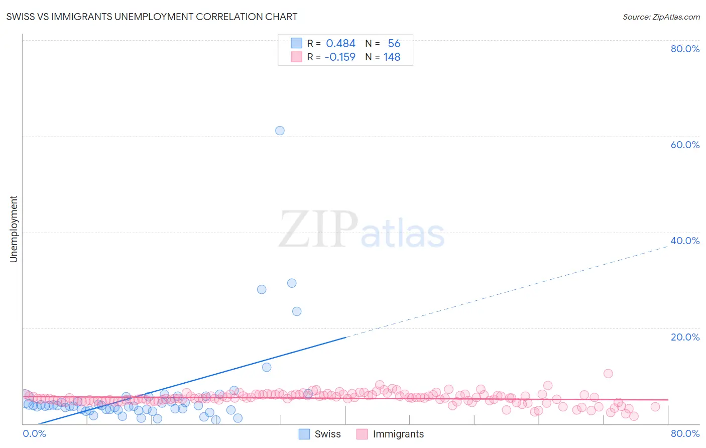 Swiss vs Immigrants Unemployment
