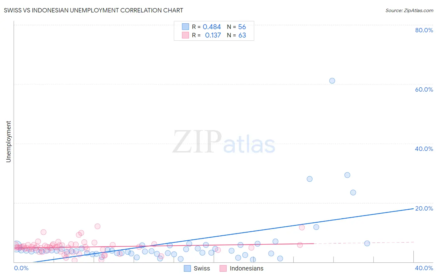 Swiss vs Indonesian Unemployment