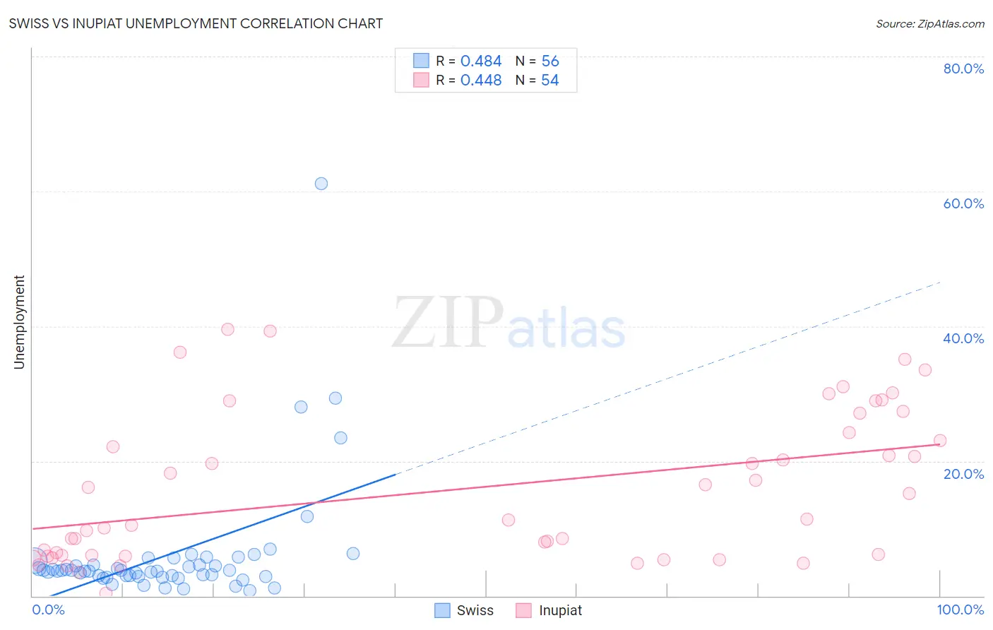 Swiss vs Inupiat Unemployment
