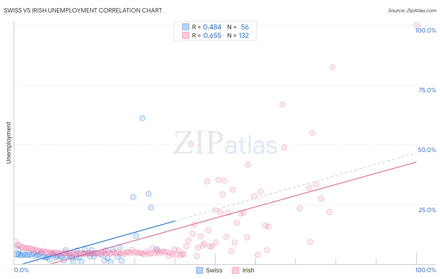 Swiss vs Irish Unemployment