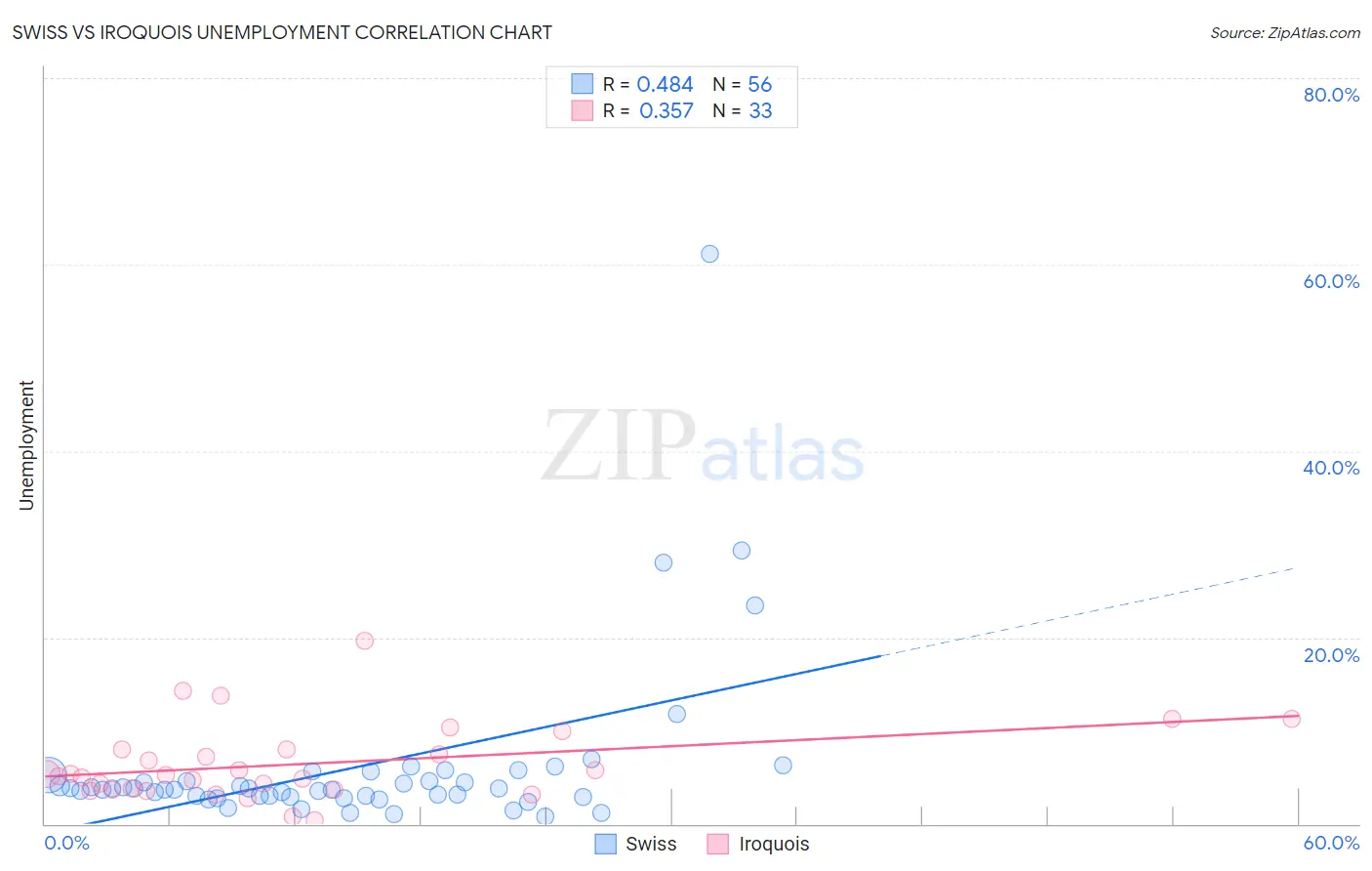 Swiss vs Iroquois Unemployment
