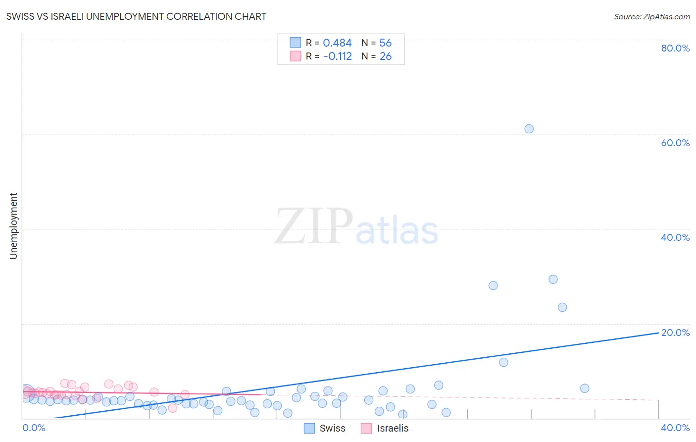 Swiss vs Israeli Unemployment