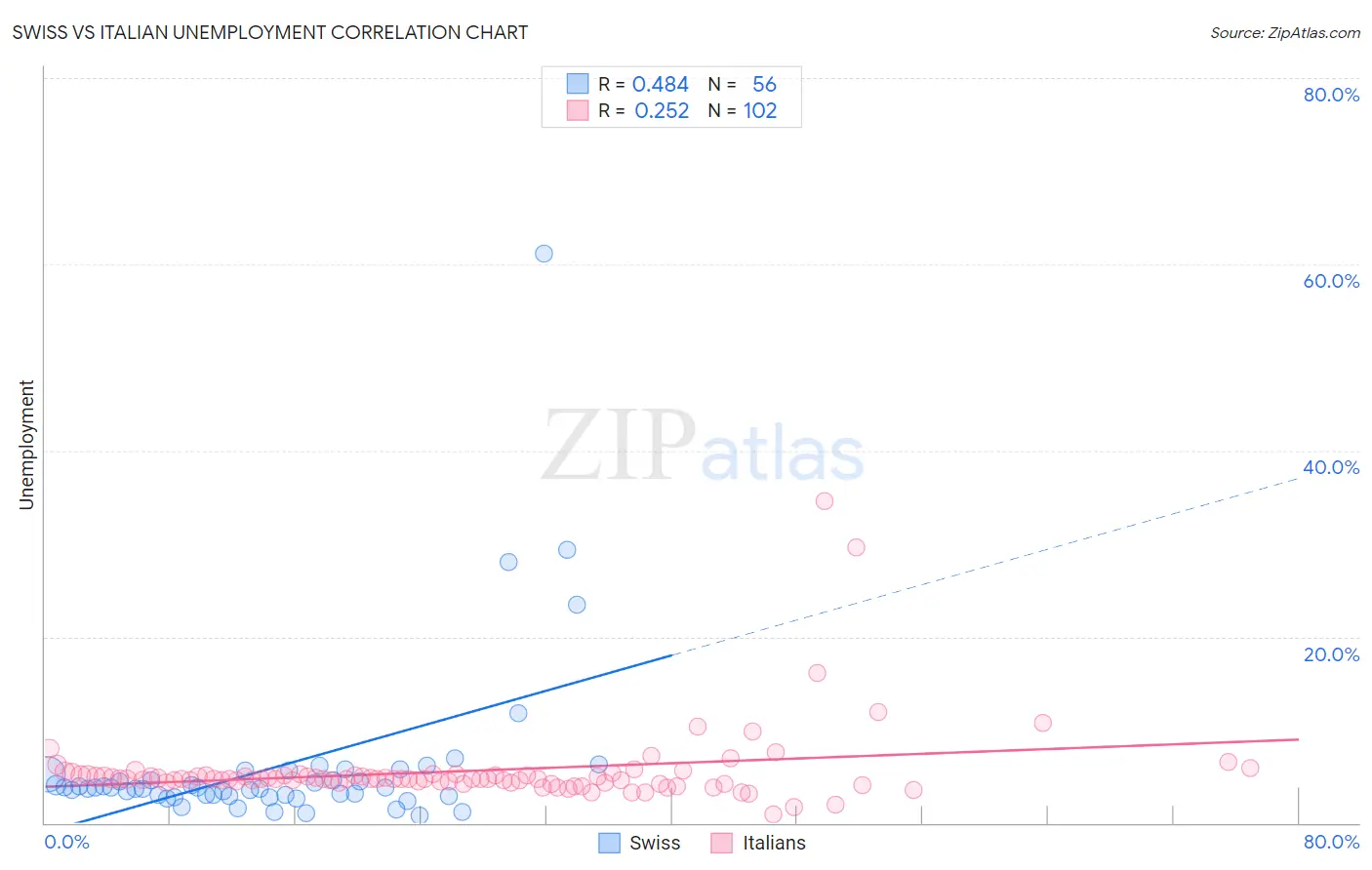 Swiss vs Italian Unemployment