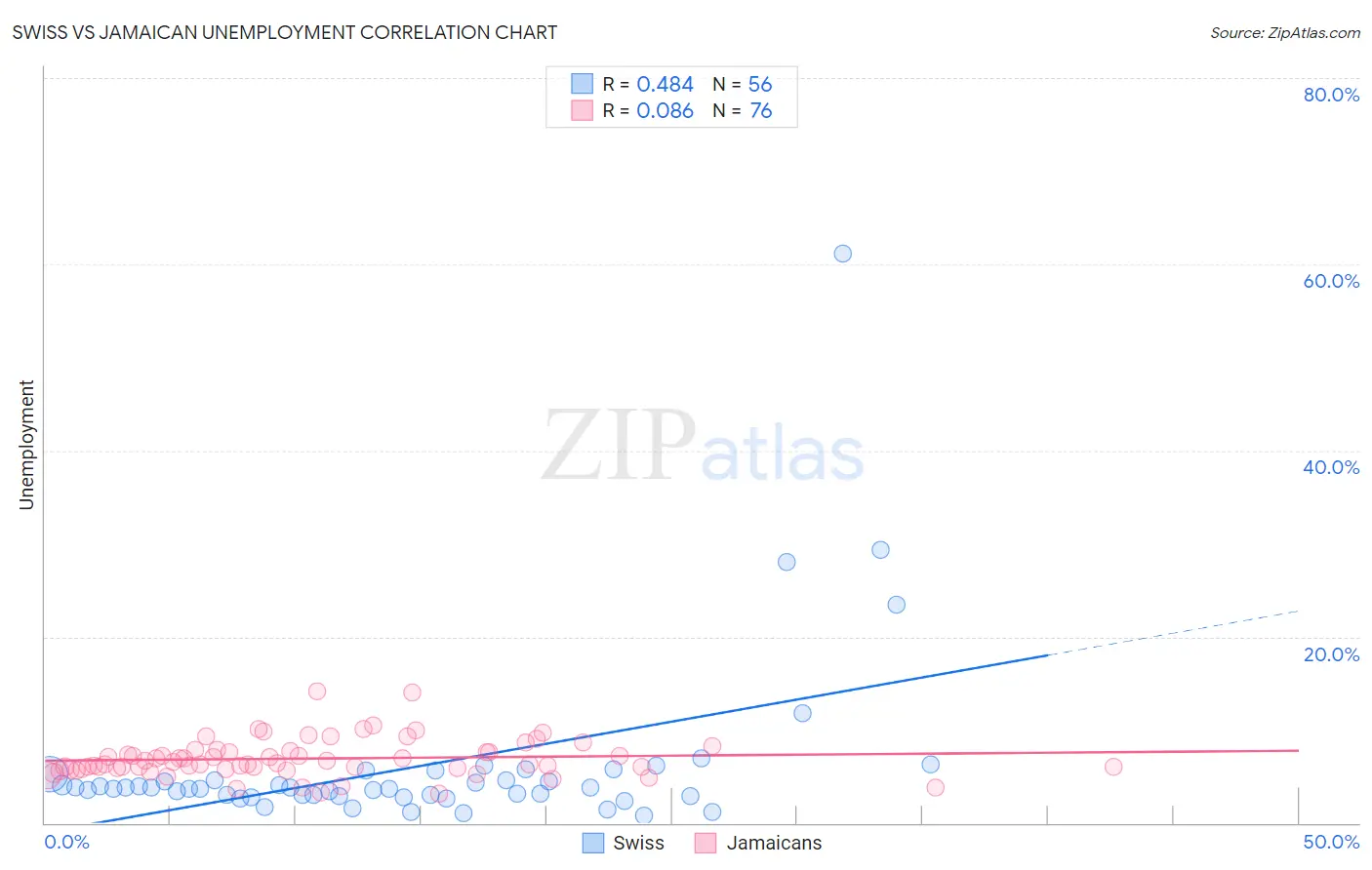 Swiss vs Jamaican Unemployment