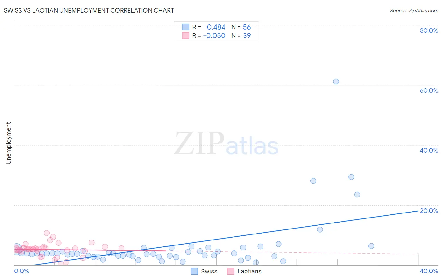 Swiss vs Laotian Unemployment