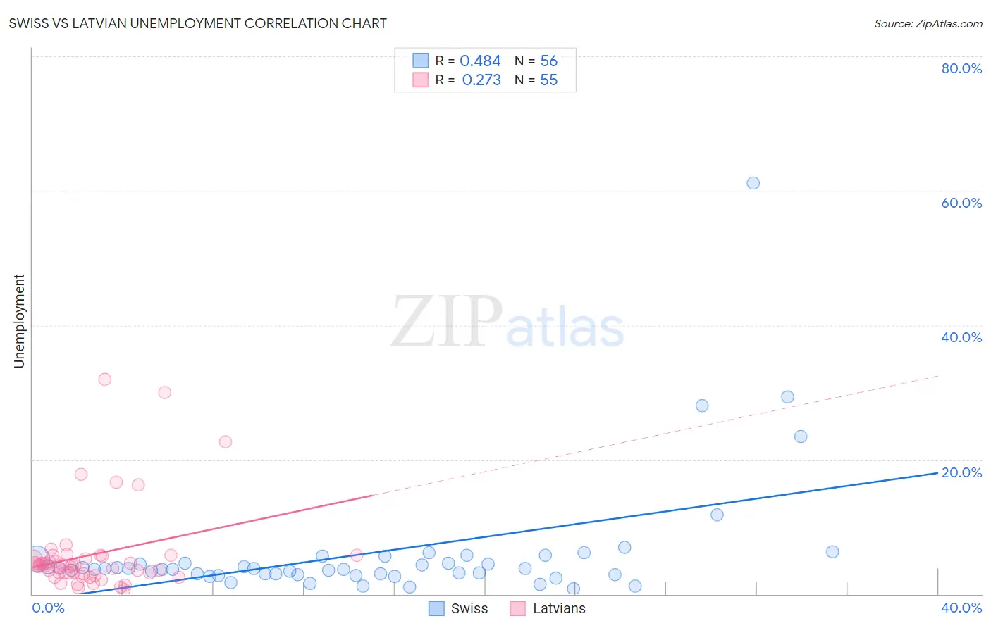 Swiss vs Latvian Unemployment