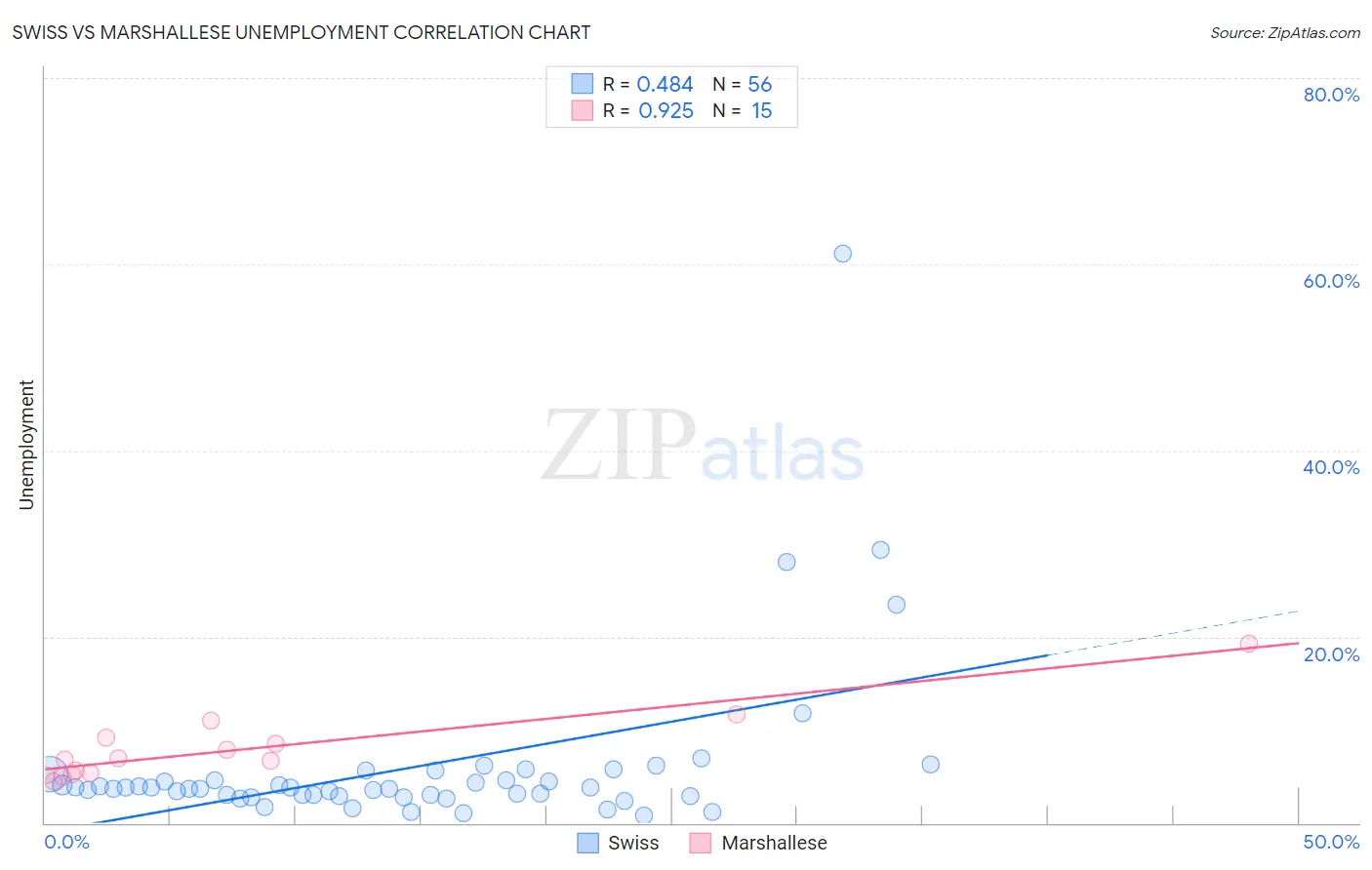Swiss vs Marshallese Unemployment
