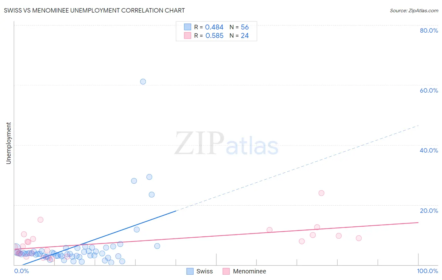 Swiss vs Menominee Unemployment