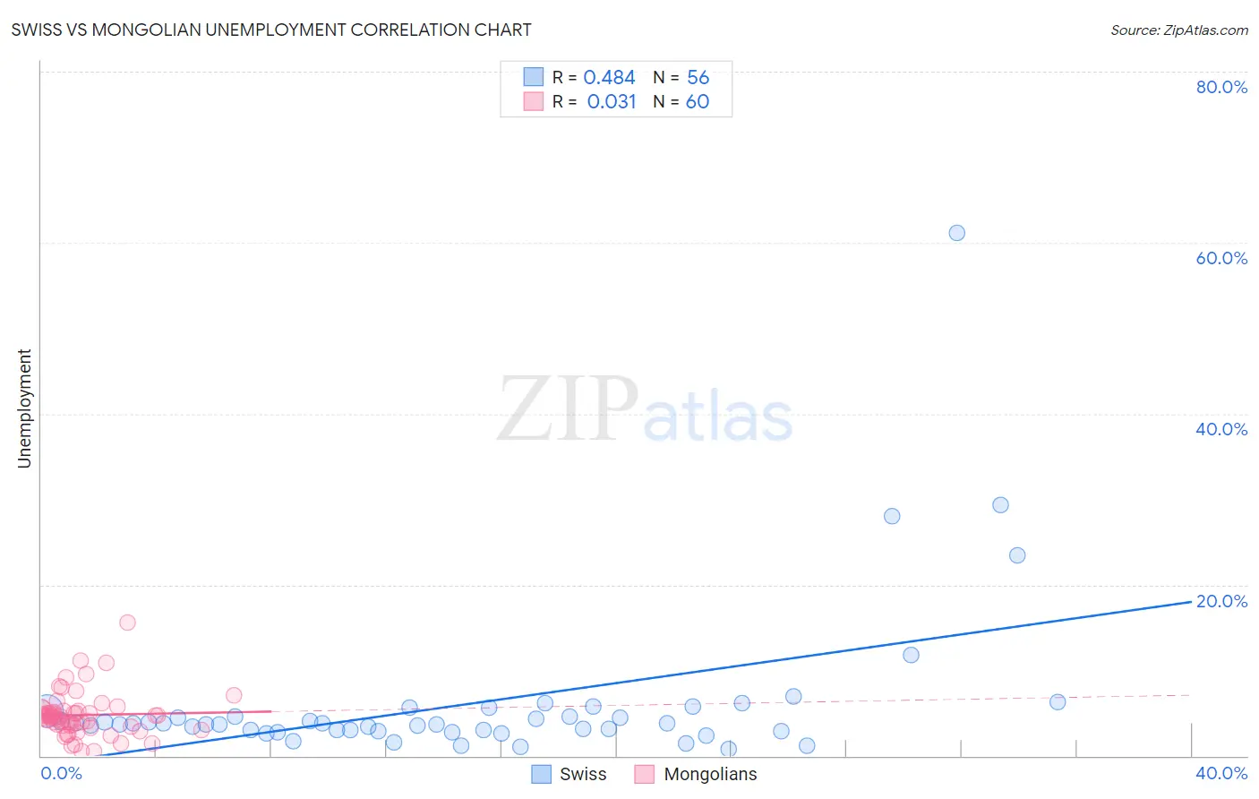 Swiss vs Mongolian Unemployment