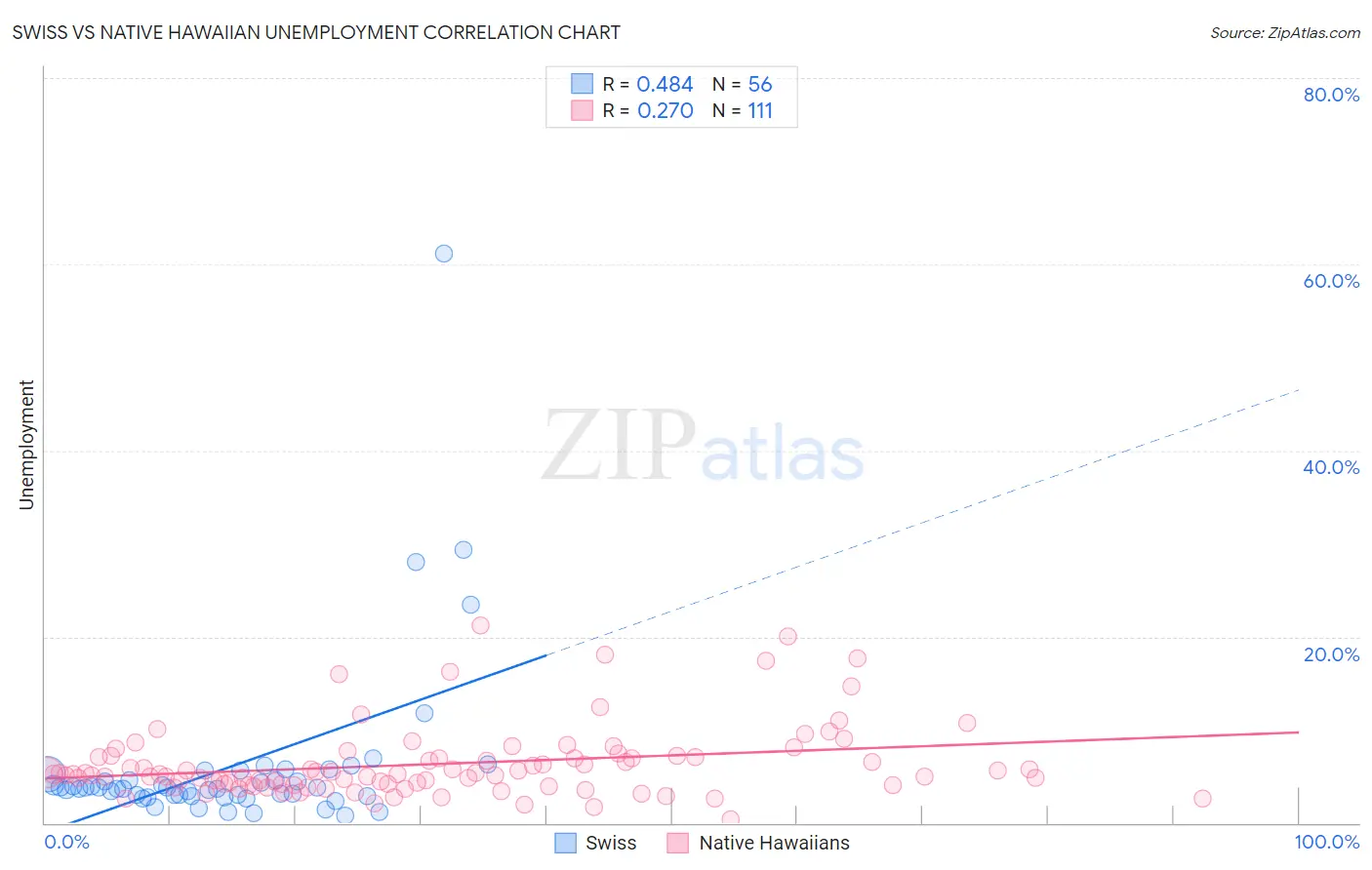 Swiss vs Native Hawaiian Unemployment