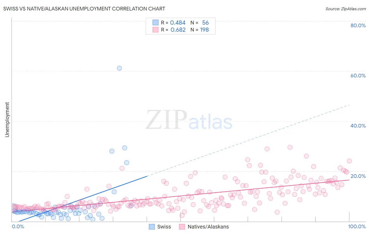 Swiss vs Native/Alaskan Unemployment