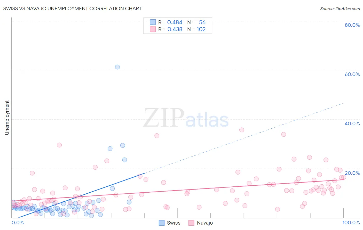 Swiss vs Navajo Unemployment