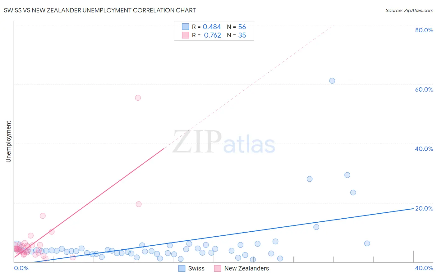 Swiss vs New Zealander Unemployment