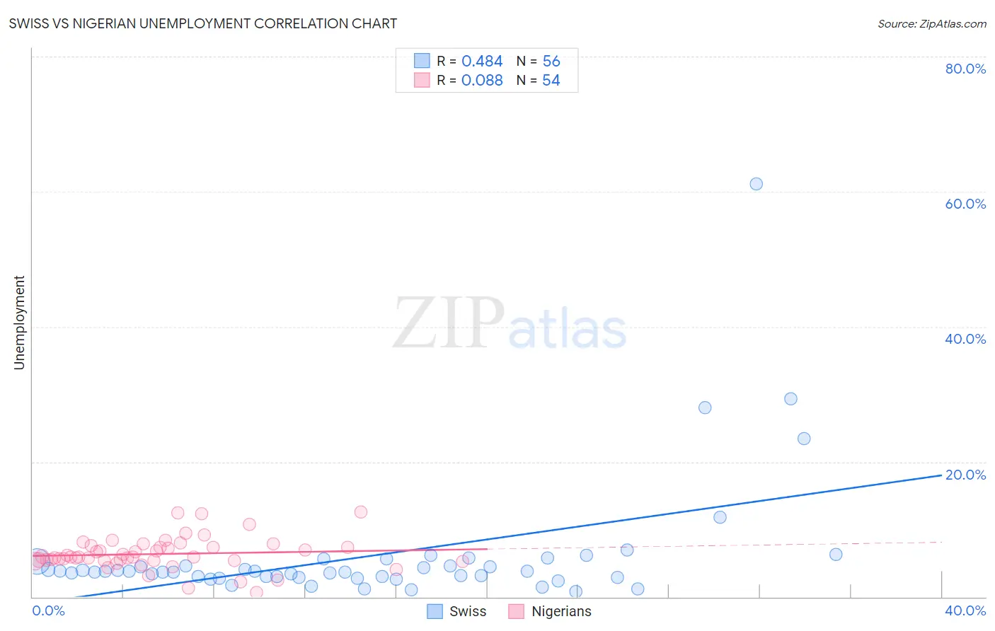Swiss vs Nigerian Unemployment