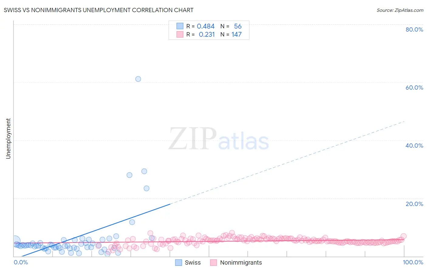 Swiss vs Nonimmigrants Unemployment