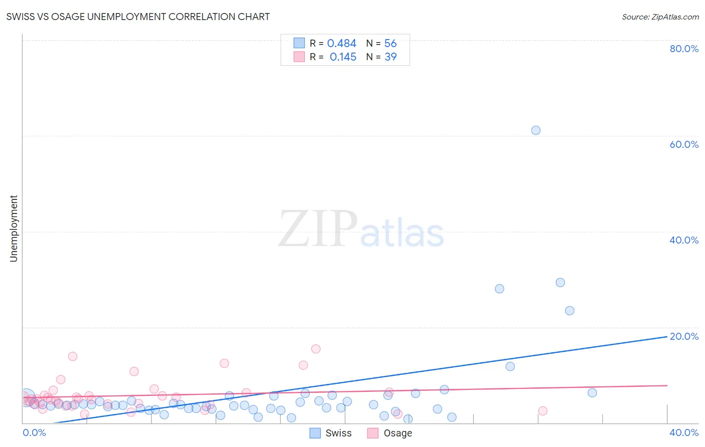 Swiss vs Osage Unemployment