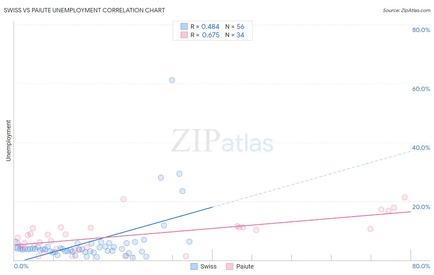 Swiss vs Paiute Unemployment