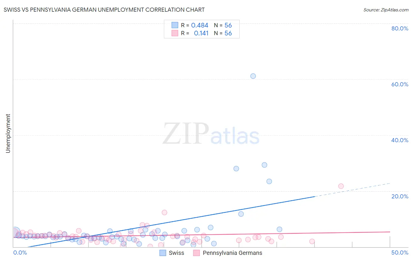 Swiss vs Pennsylvania German Unemployment