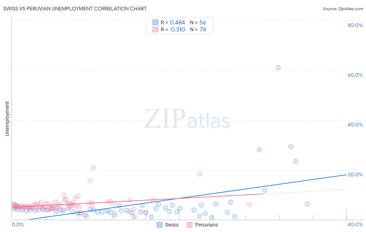 Swiss vs Peruvian Unemployment