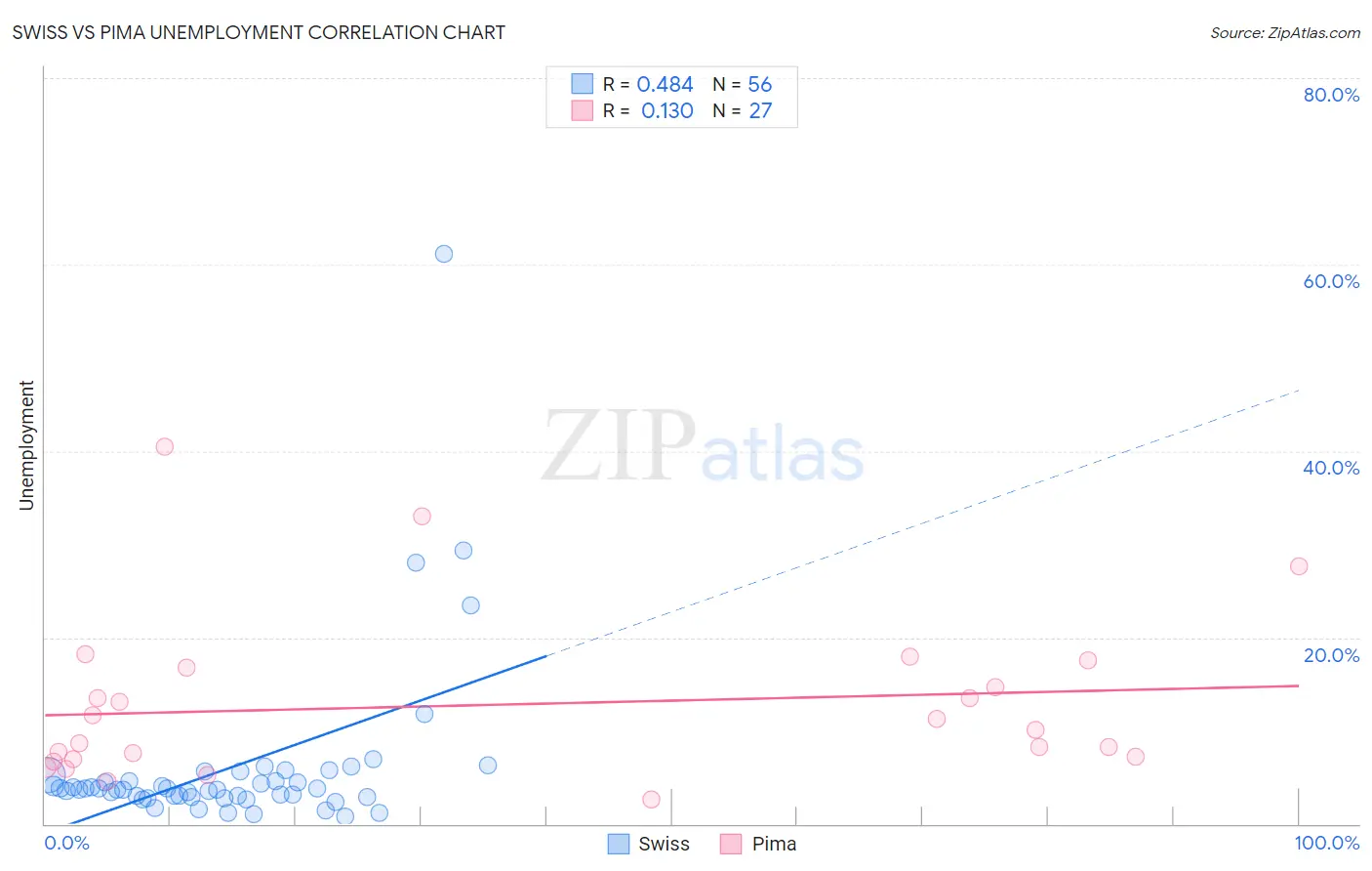 Swiss vs Pima Unemployment
