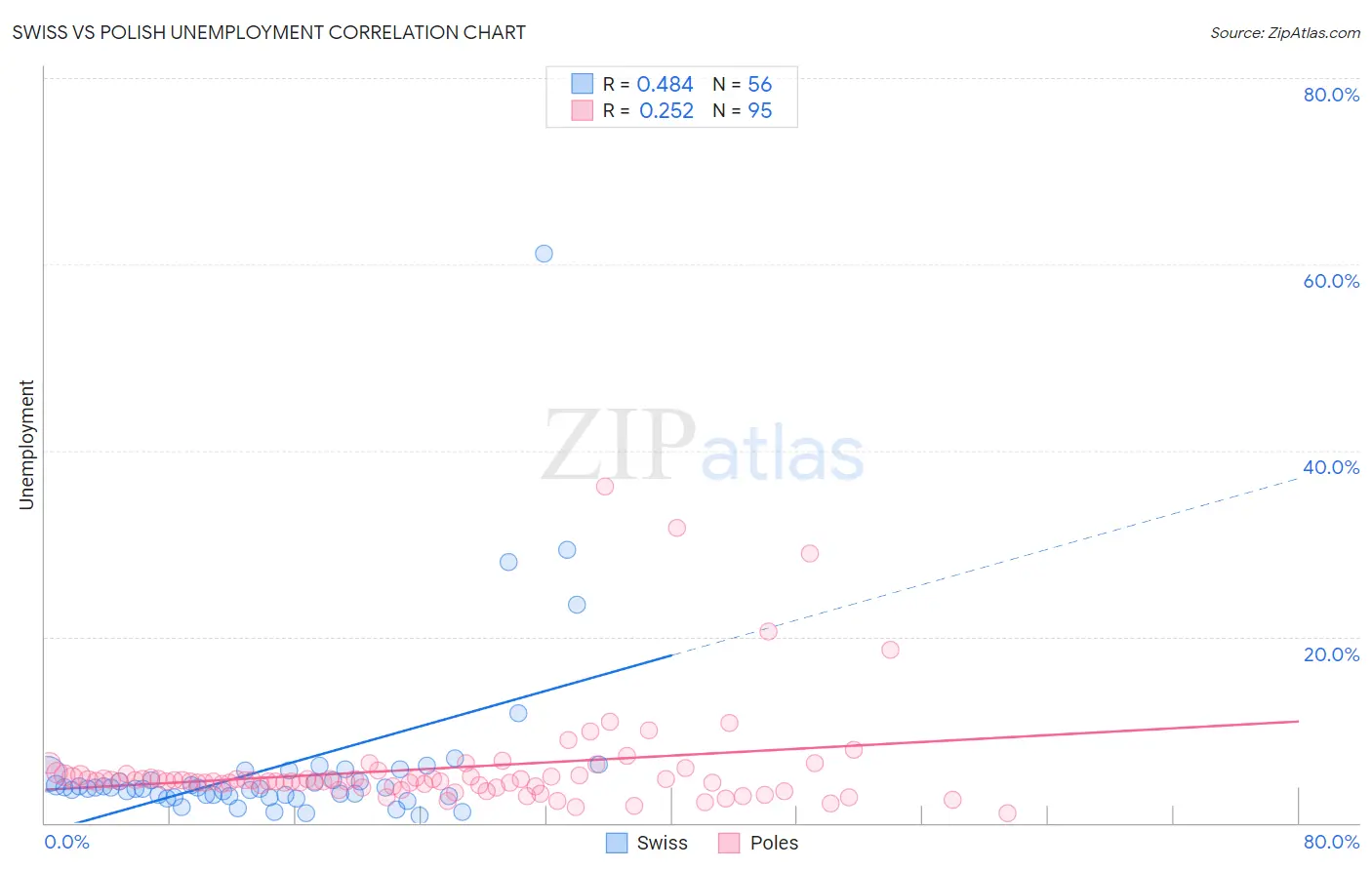 Swiss vs Polish Unemployment