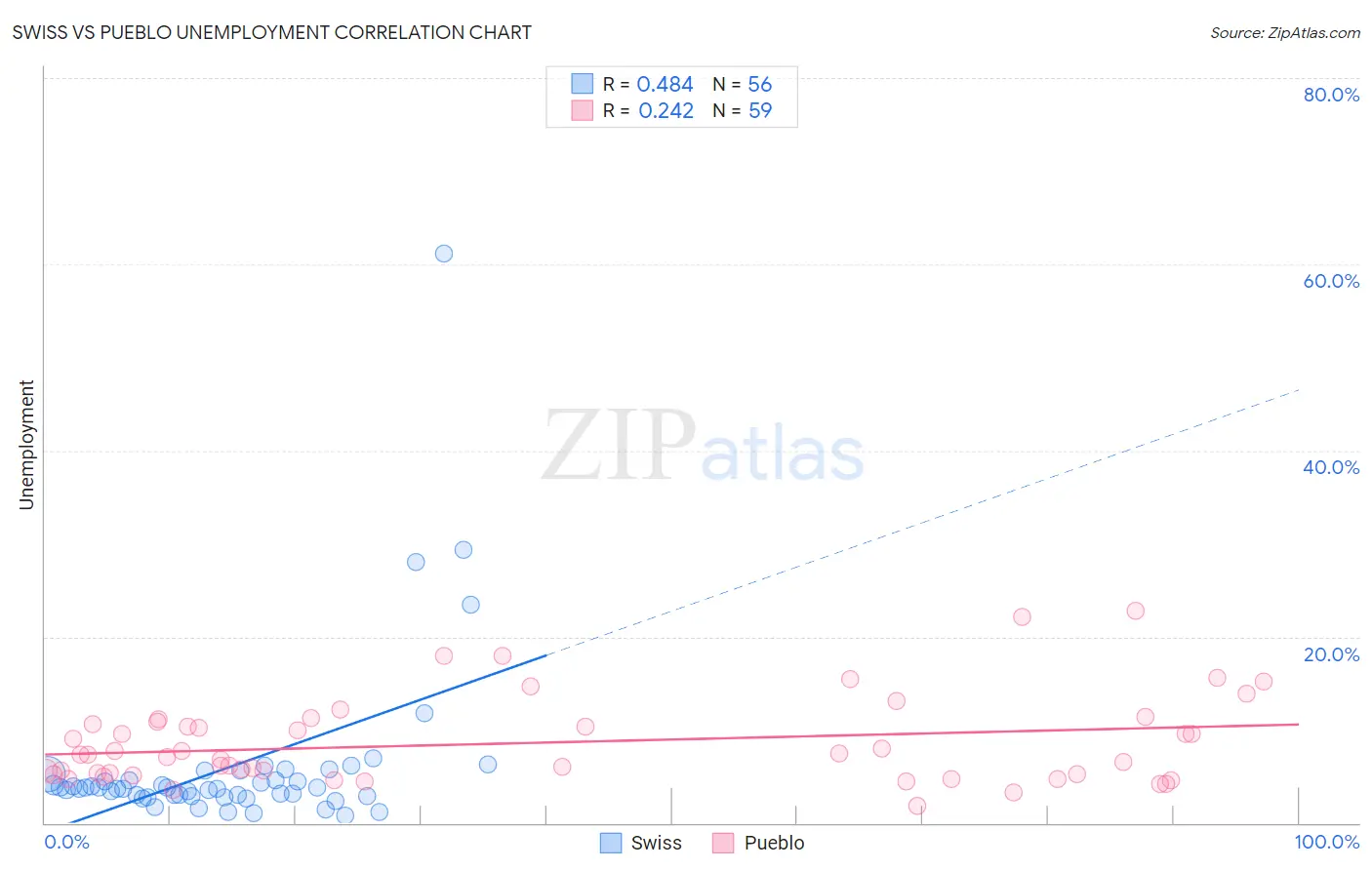 Swiss vs Pueblo Unemployment