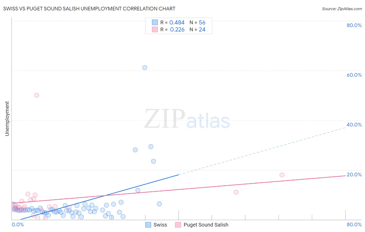 Swiss vs Puget Sound Salish Unemployment