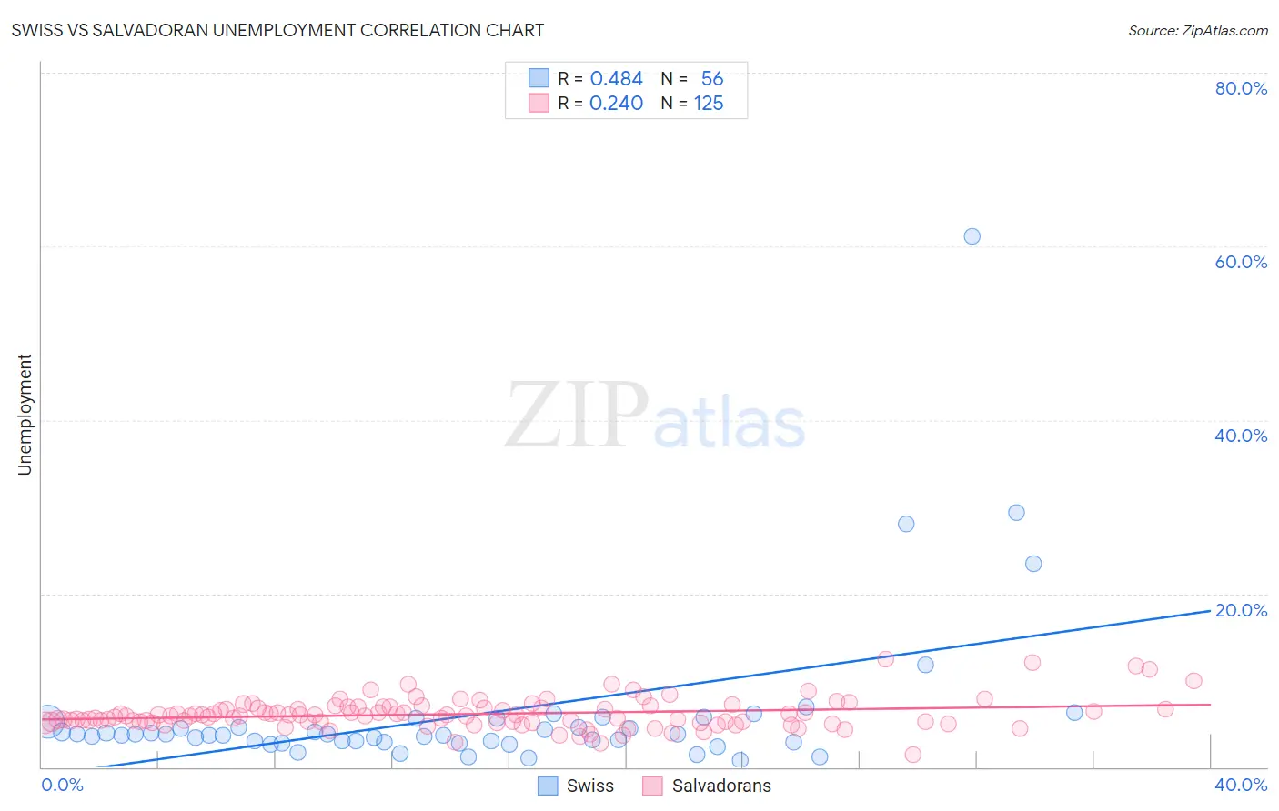 Swiss vs Salvadoran Unemployment