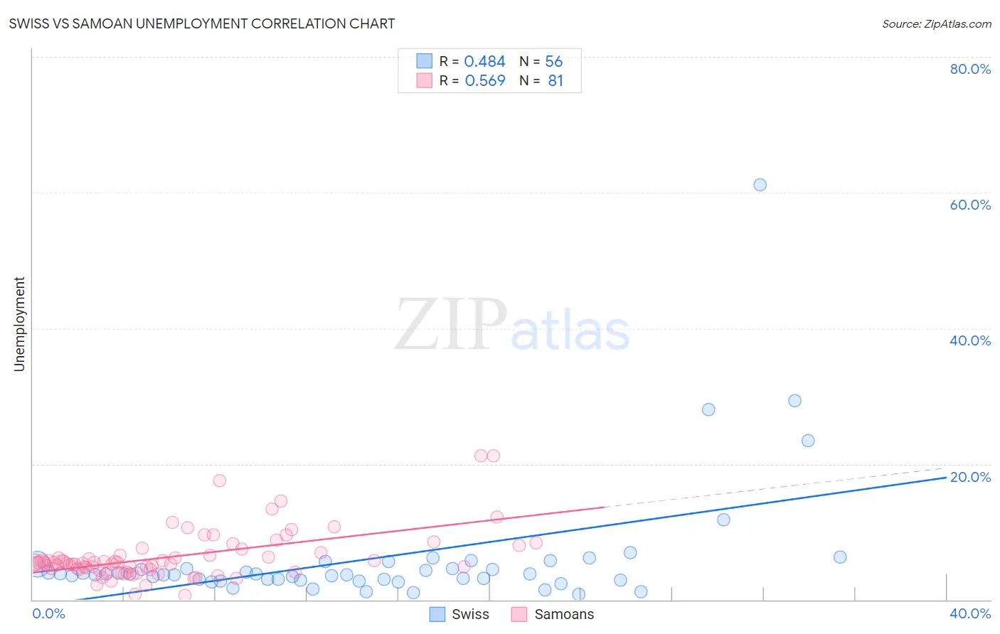 Swiss vs Samoan Unemployment