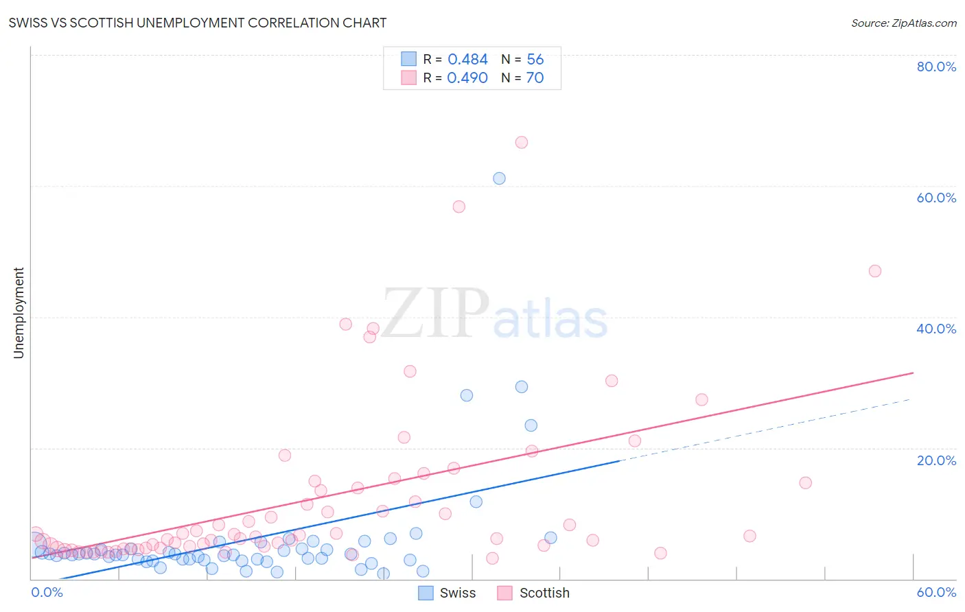 Swiss vs Scottish Unemployment