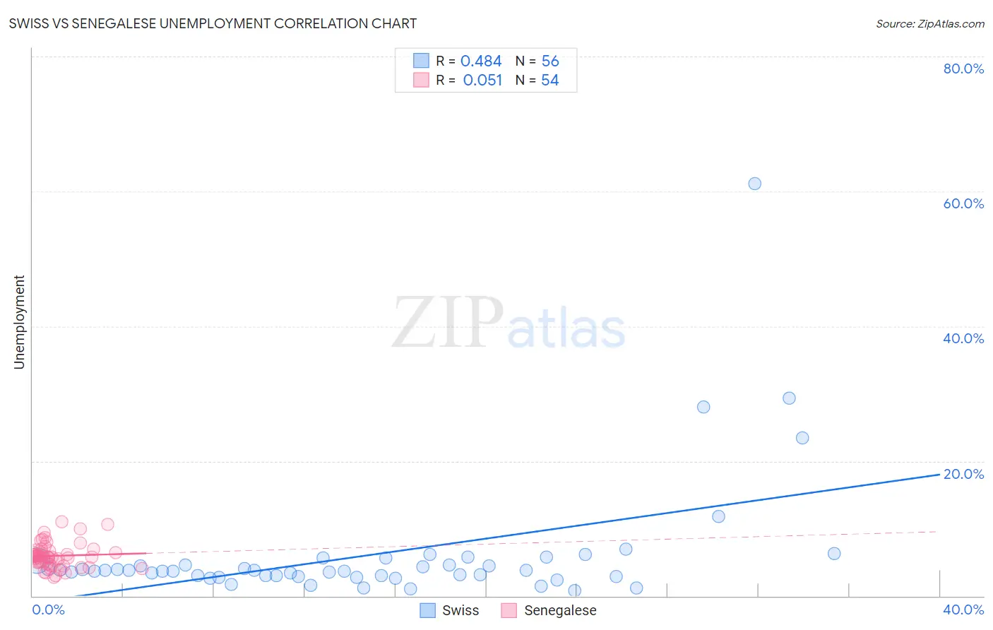 Swiss vs Senegalese Unemployment