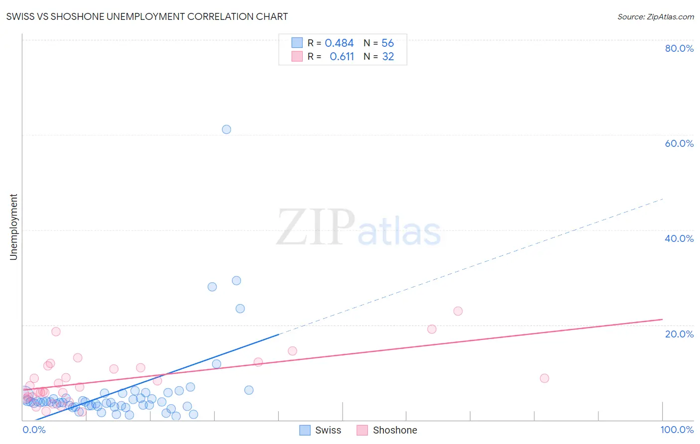 Swiss vs Shoshone Unemployment
