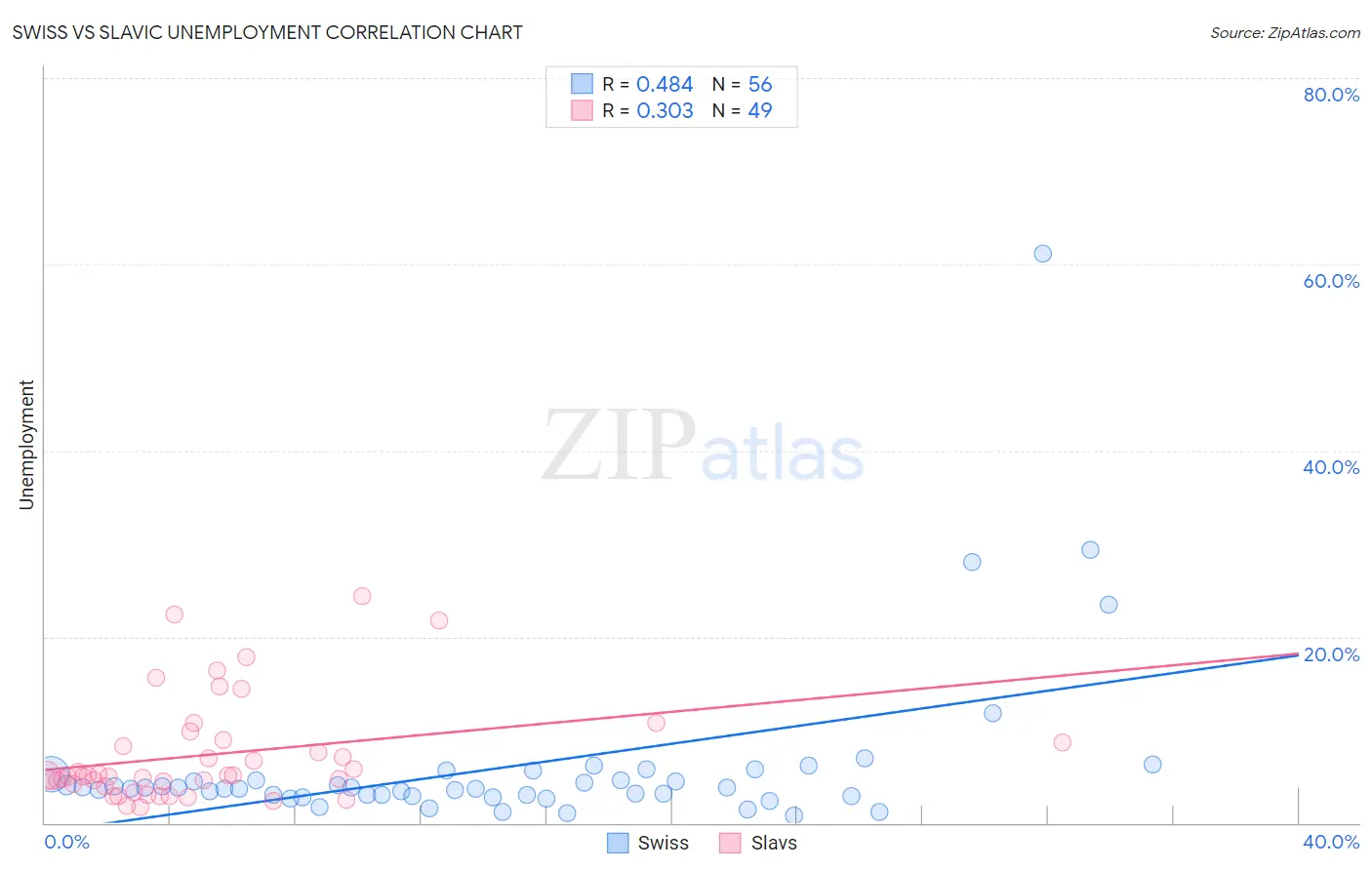 Swiss vs Slavic Unemployment
