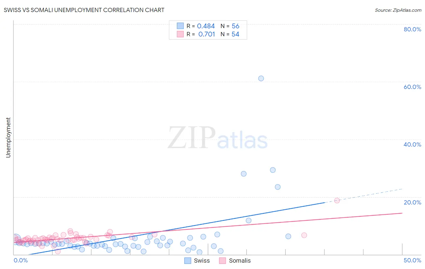 Swiss vs Somali Unemployment