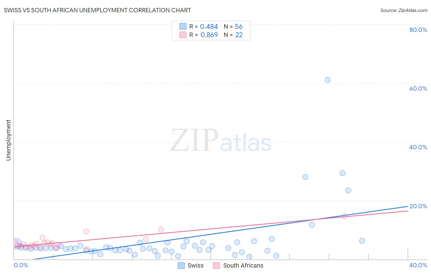 Swiss vs South African Unemployment