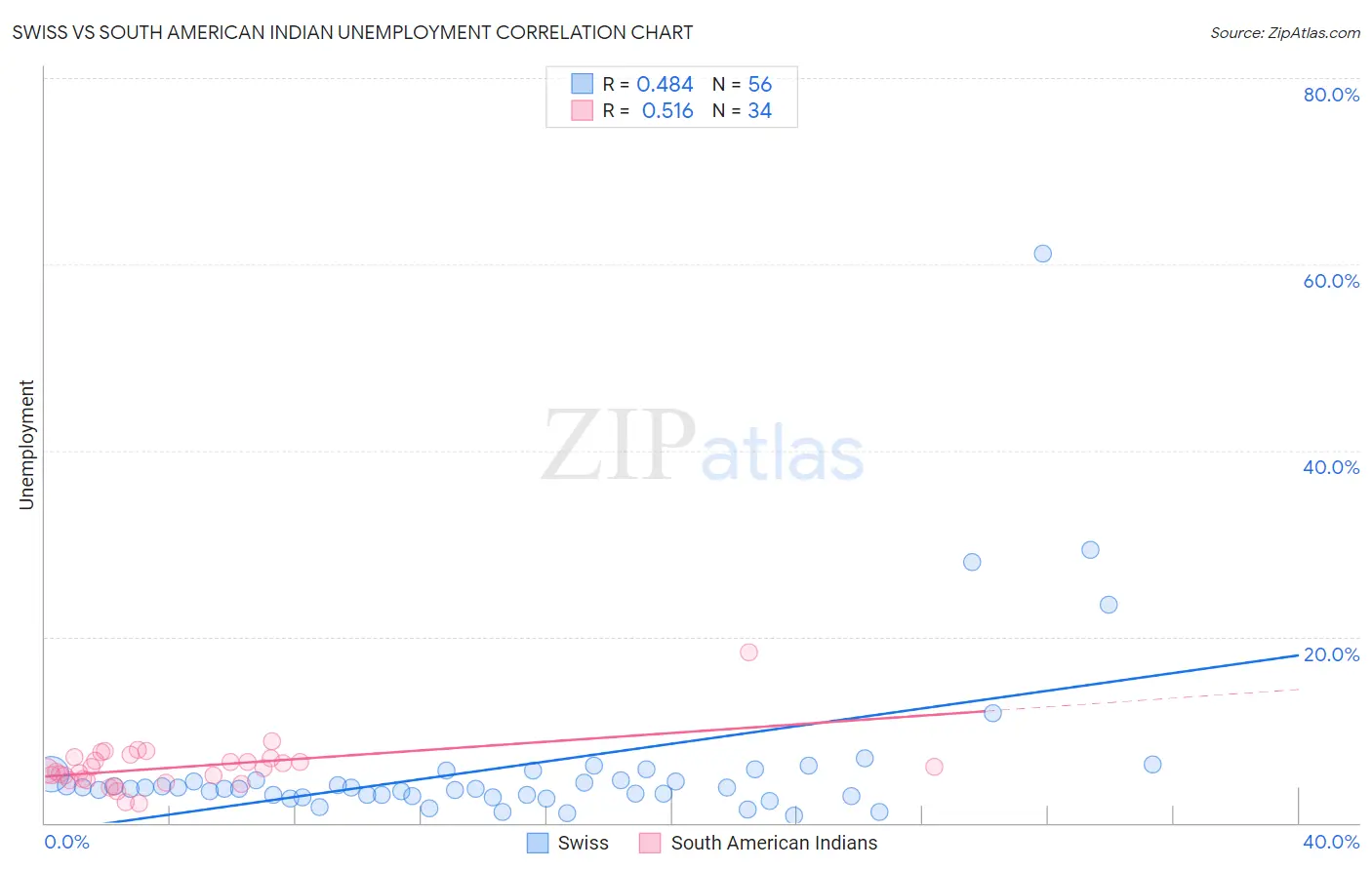 Swiss vs South American Indian Unemployment