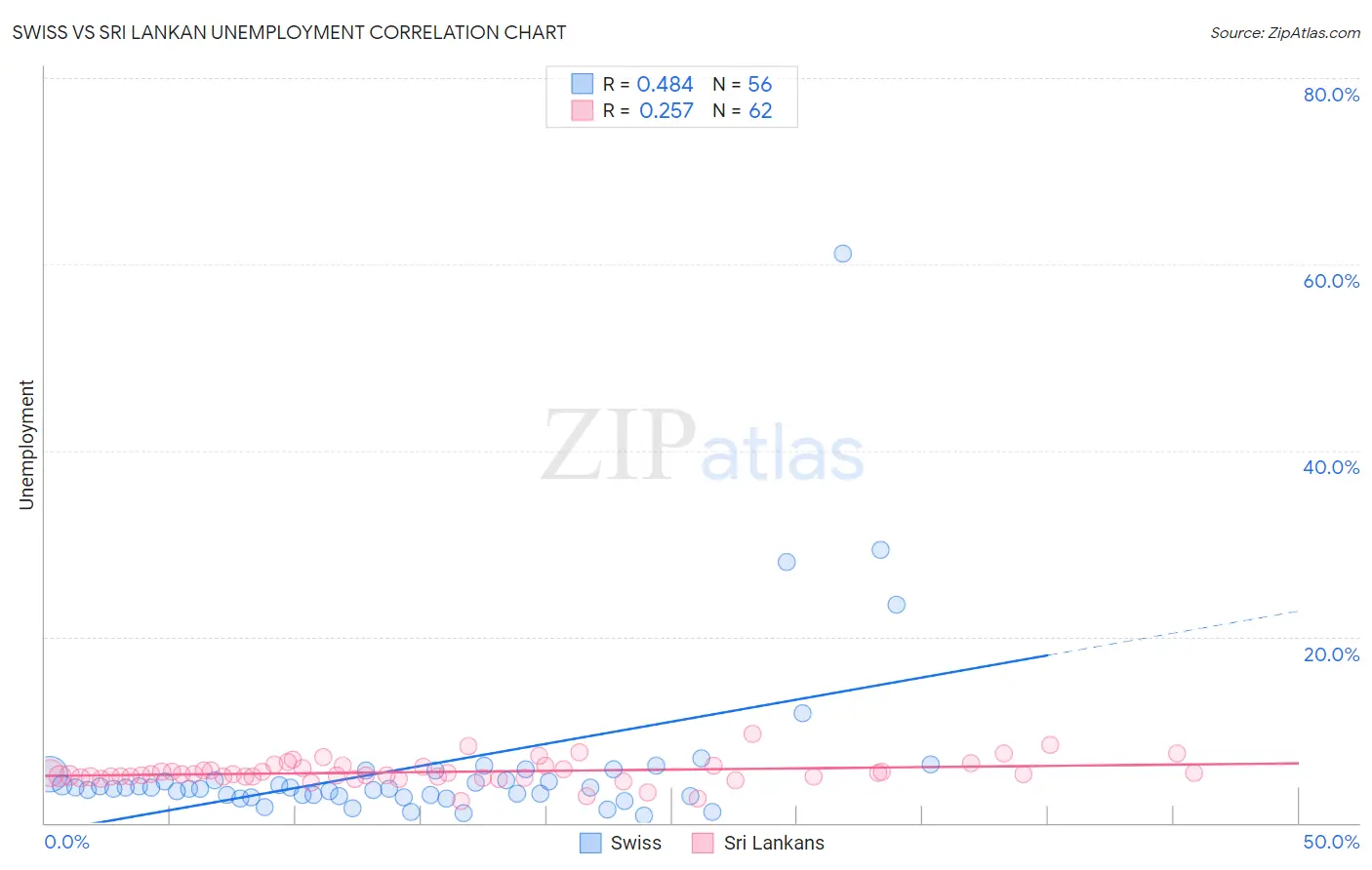 Swiss vs Sri Lankan Unemployment