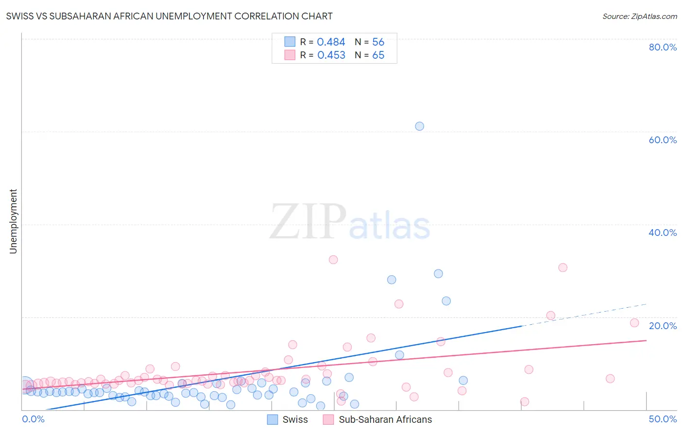 Swiss vs Subsaharan African Unemployment
