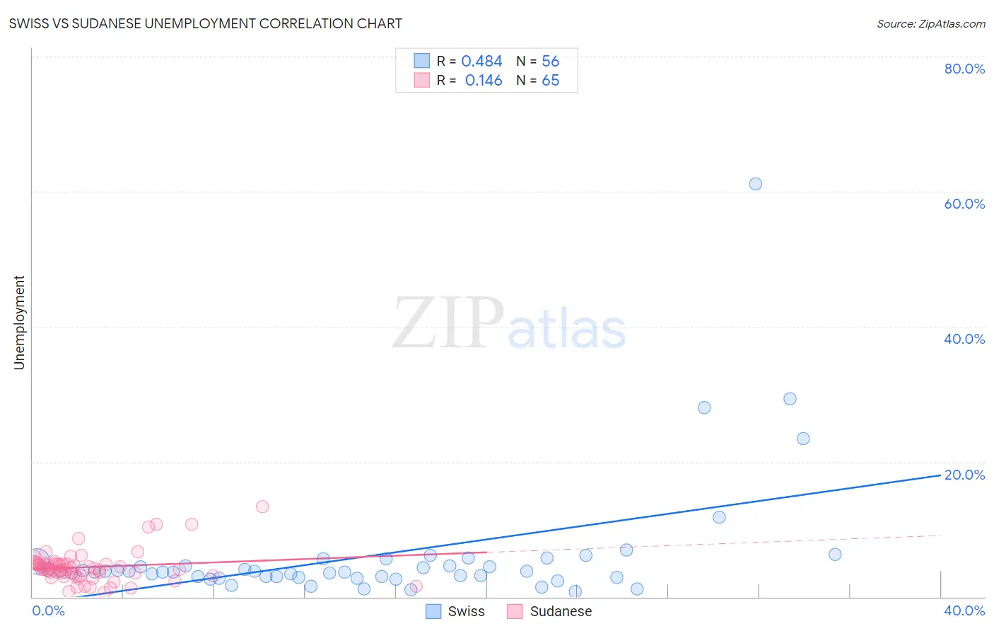 Swiss vs Sudanese Unemployment