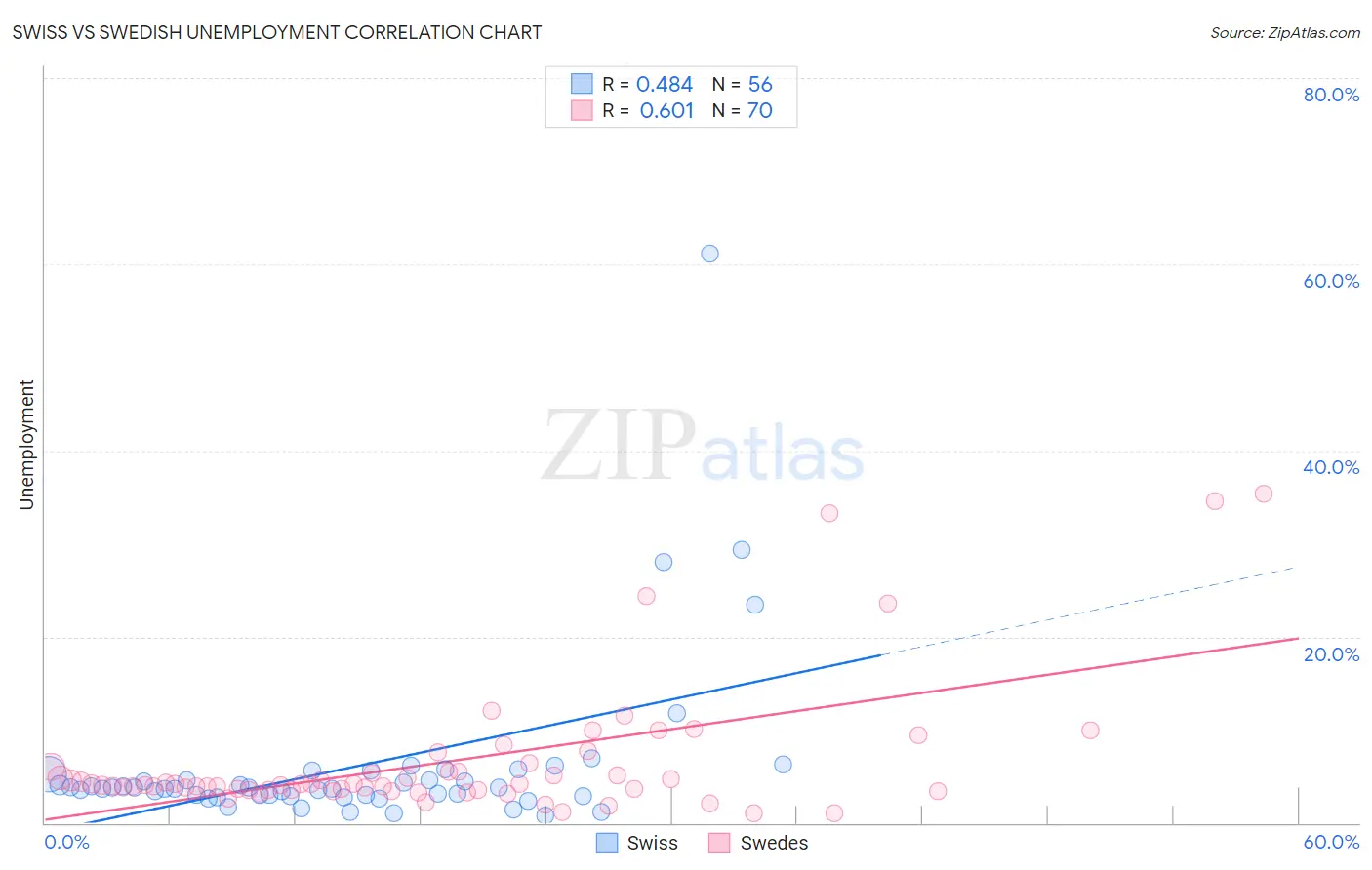Swiss vs Swedish Unemployment