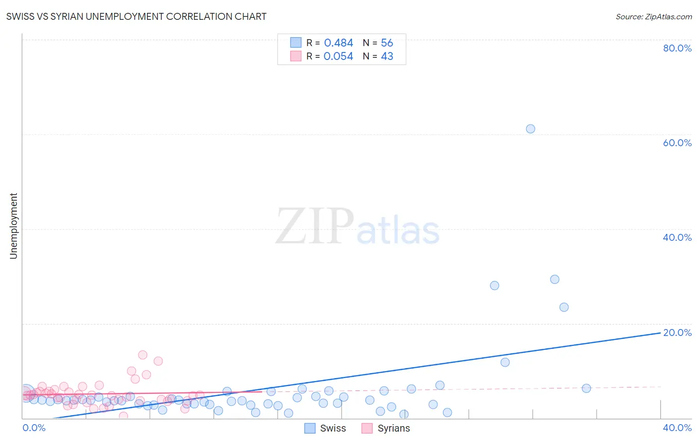 Swiss vs Syrian Unemployment
