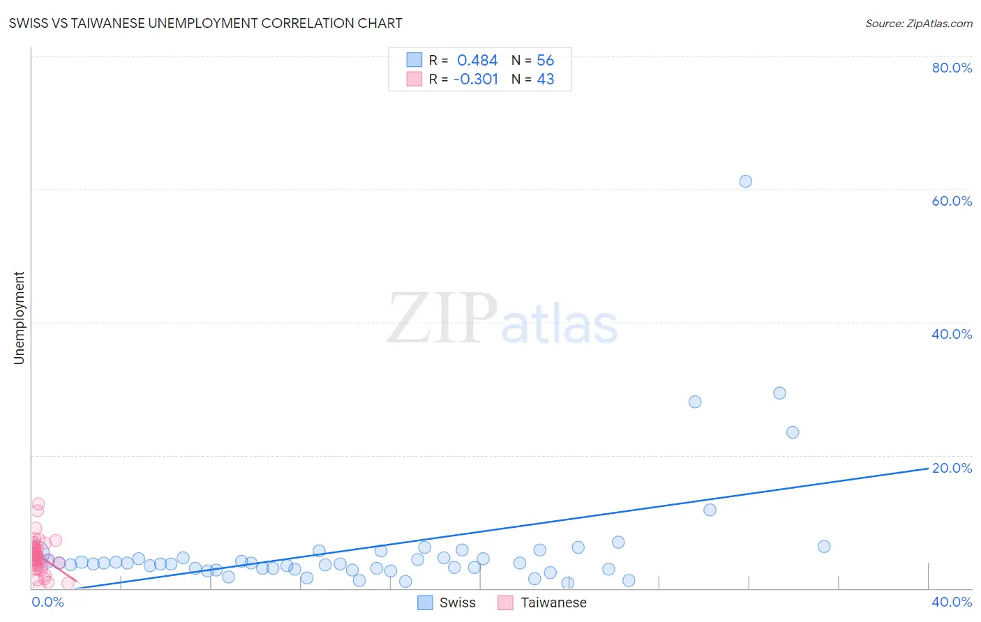 Swiss vs Taiwanese Unemployment