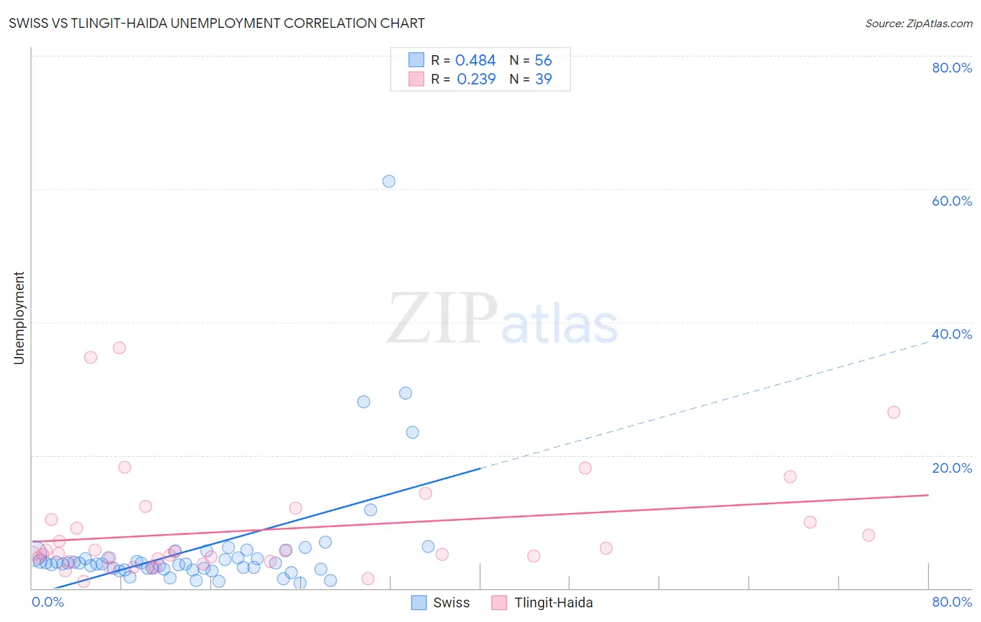 Swiss vs Tlingit-Haida Unemployment