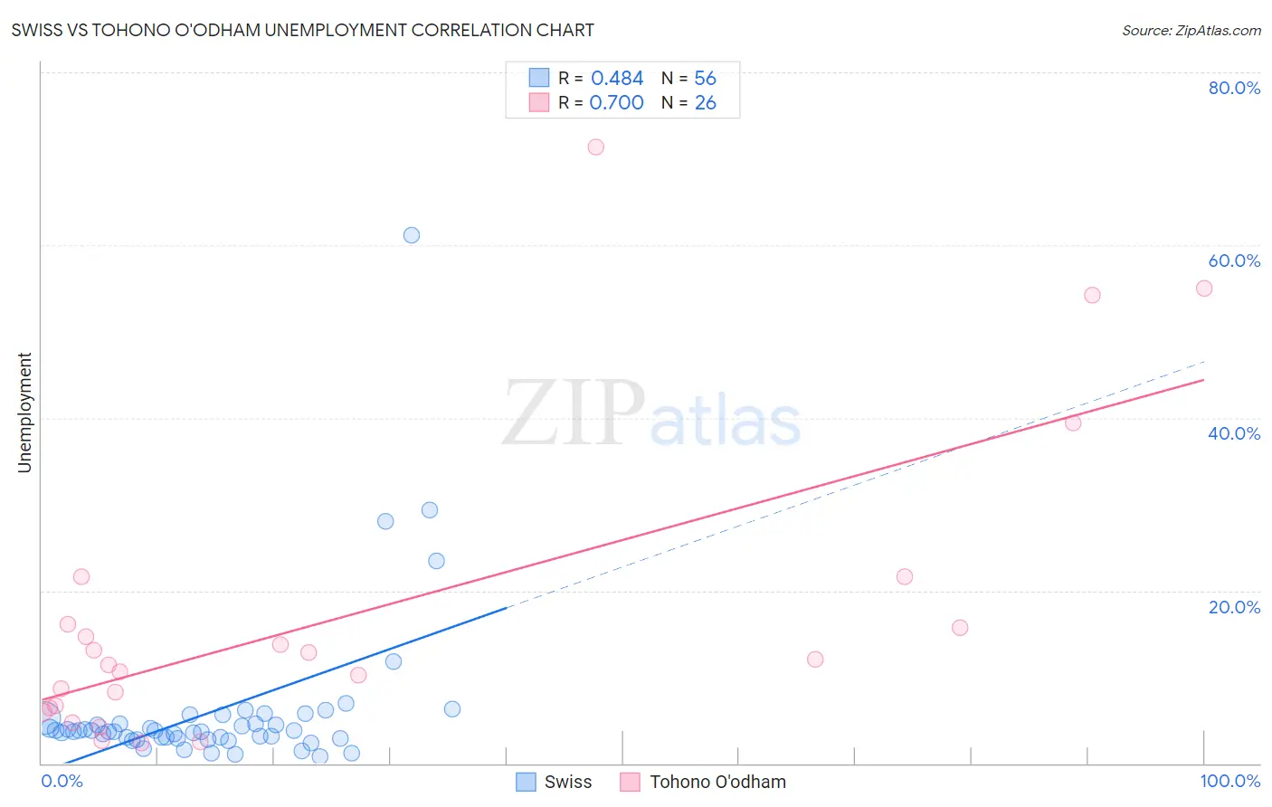 Swiss vs Tohono O'odham Unemployment