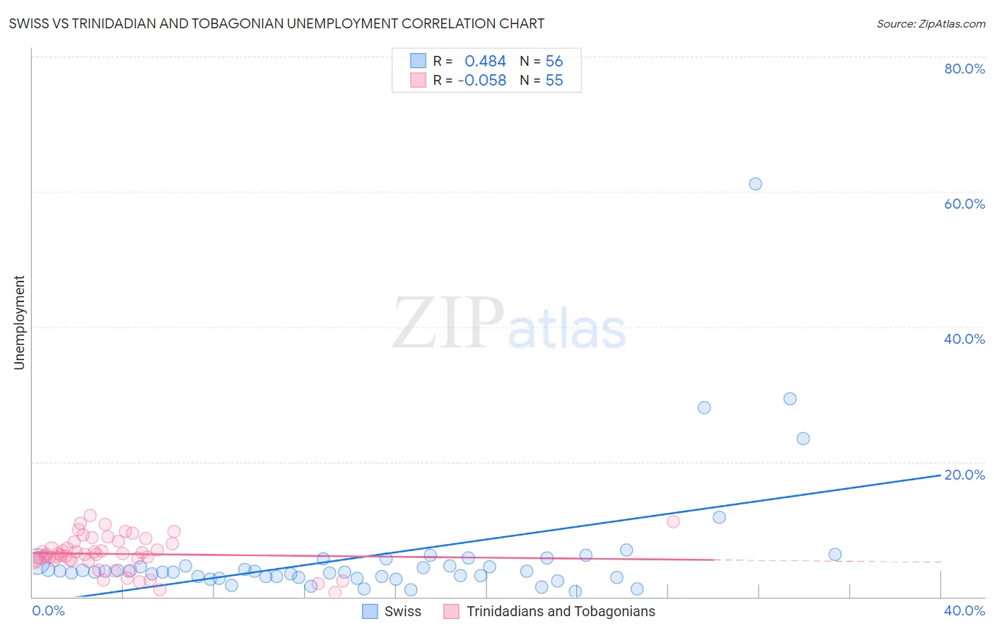 Swiss vs Trinidadian and Tobagonian Unemployment