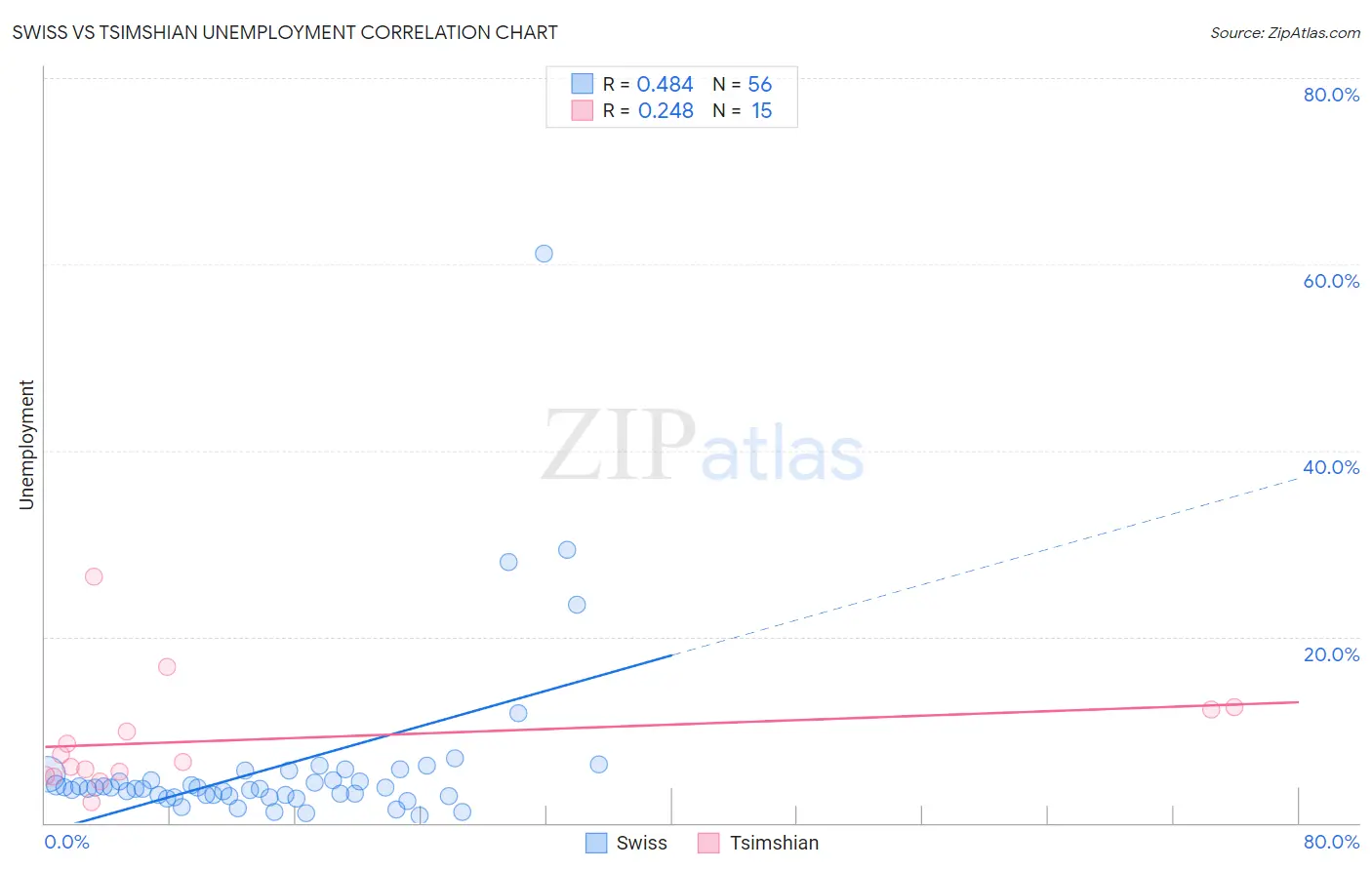 Swiss vs Tsimshian Unemployment