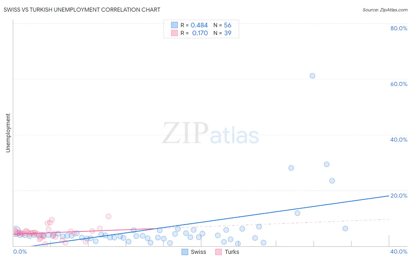 Swiss vs Turkish Unemployment